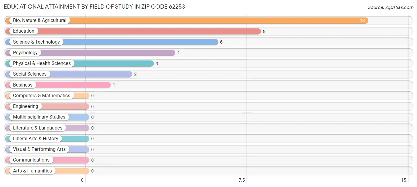 Educational Attainment by Field of Study in Zip Code 62253