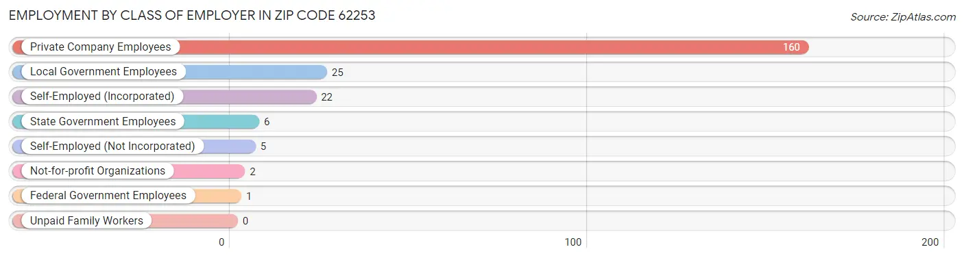 Employment by Class of Employer in Zip Code 62253