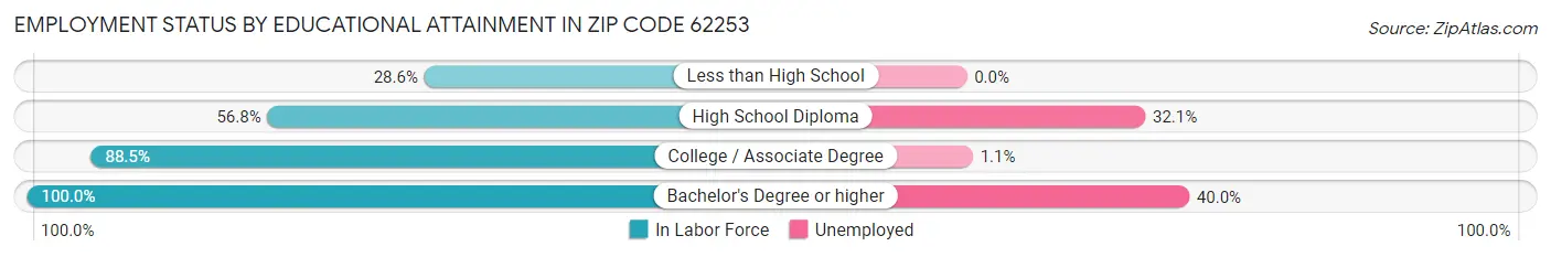 Employment Status by Educational Attainment in Zip Code 62253