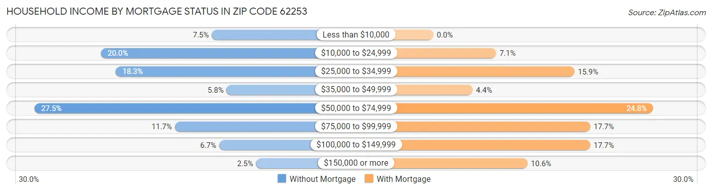 Household Income by Mortgage Status in Zip Code 62253