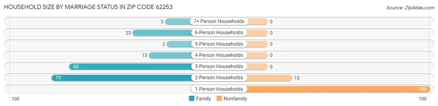 Household Size by Marriage Status in Zip Code 62253