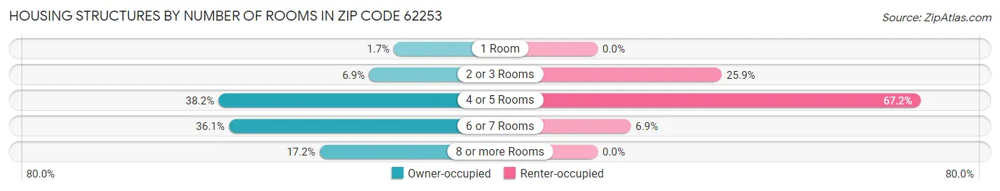 Housing Structures by Number of Rooms in Zip Code 62253
