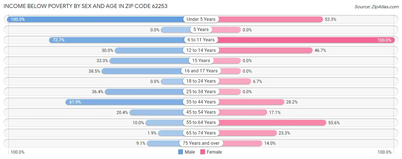 Income Below Poverty by Sex and Age in Zip Code 62253