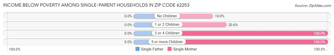Income Below Poverty Among Single-Parent Households in Zip Code 62253