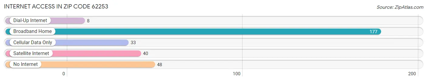 Internet Access in Zip Code 62253