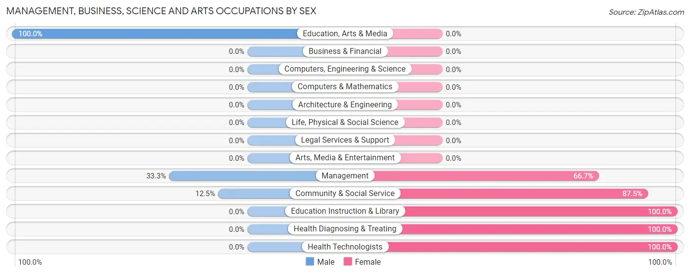 Management, Business, Science and Arts Occupations by Sex in Zip Code 62253