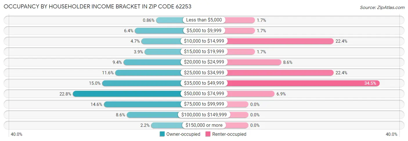 Occupancy by Householder Income Bracket in Zip Code 62253
