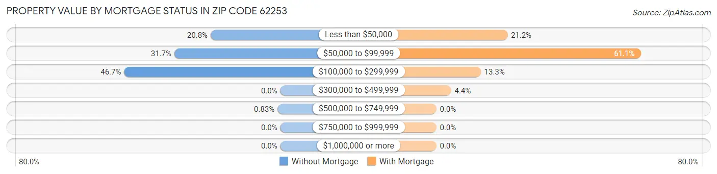 Property Value by Mortgage Status in Zip Code 62253