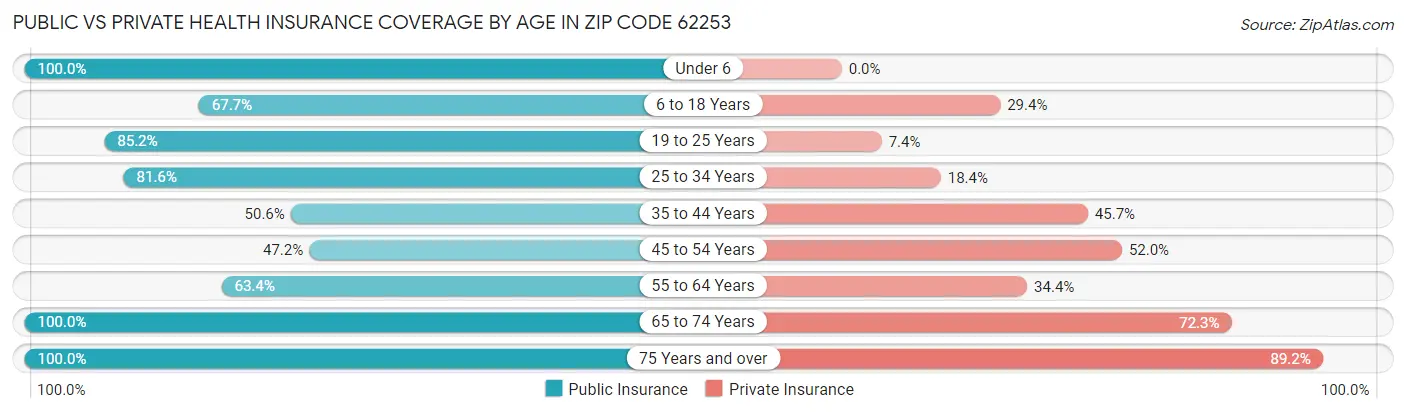 Public vs Private Health Insurance Coverage by Age in Zip Code 62253