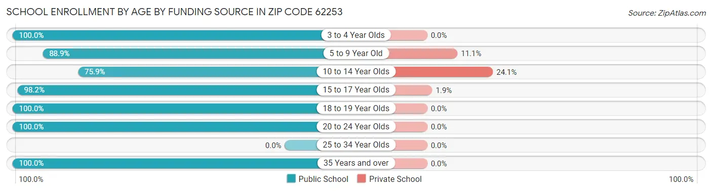 School Enrollment by Age by Funding Source in Zip Code 62253