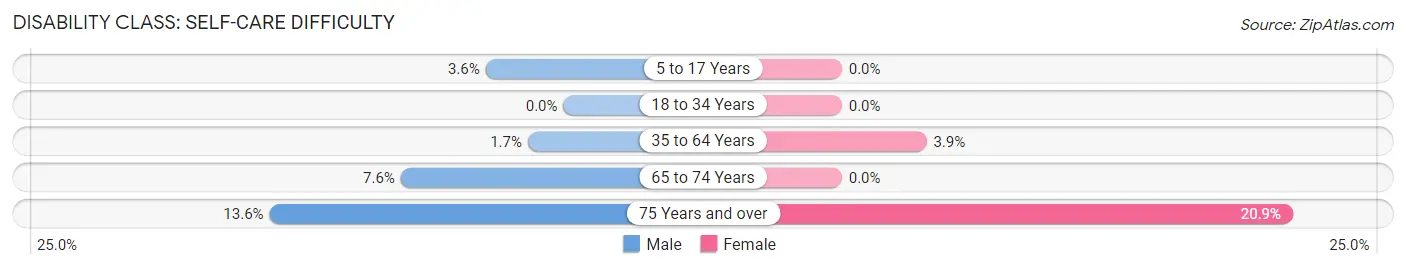 Disability in Zip Code 62253: <span>Self-Care Difficulty</span>