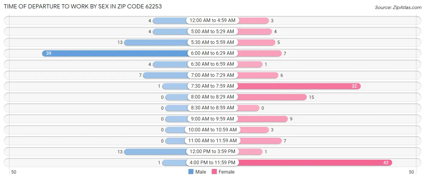 Time of Departure to Work by Sex in Zip Code 62253