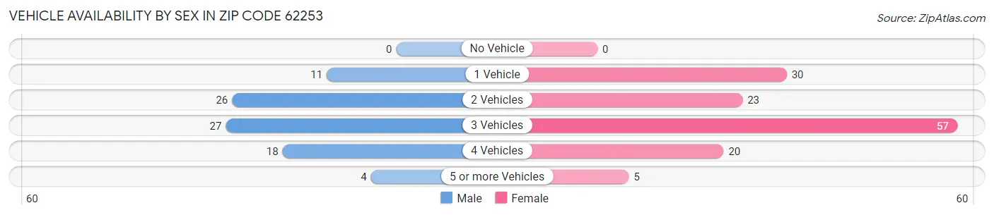 Vehicle Availability by Sex in Zip Code 62253