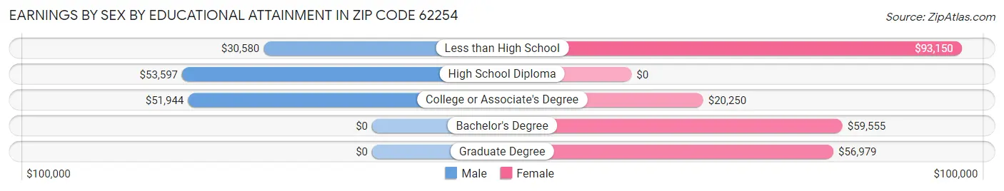 Earnings by Sex by Educational Attainment in Zip Code 62254