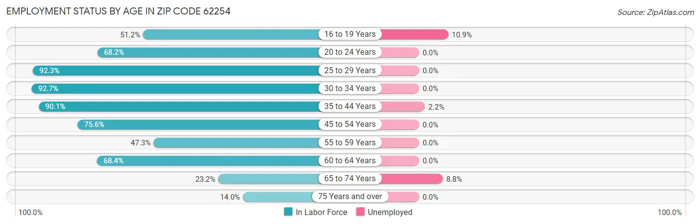 Employment Status by Age in Zip Code 62254
