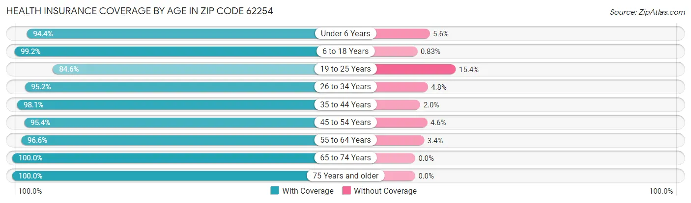 Health Insurance Coverage by Age in Zip Code 62254