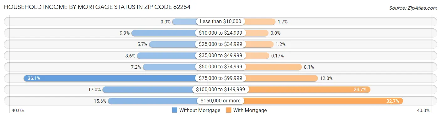 Household Income by Mortgage Status in Zip Code 62254