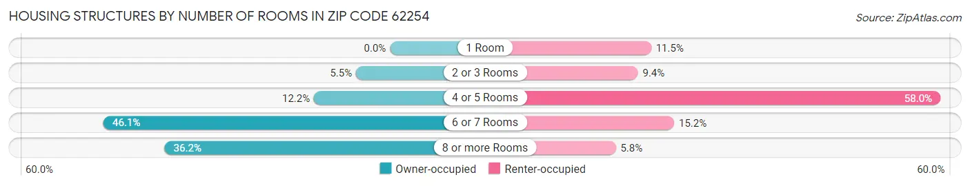 Housing Structures by Number of Rooms in Zip Code 62254