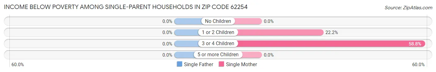 Income Below Poverty Among Single-Parent Households in Zip Code 62254