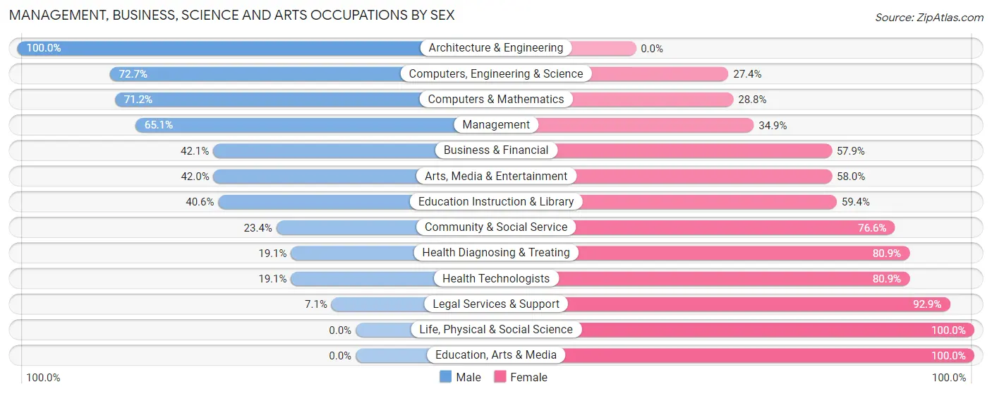 Management, Business, Science and Arts Occupations by Sex in Zip Code 62254