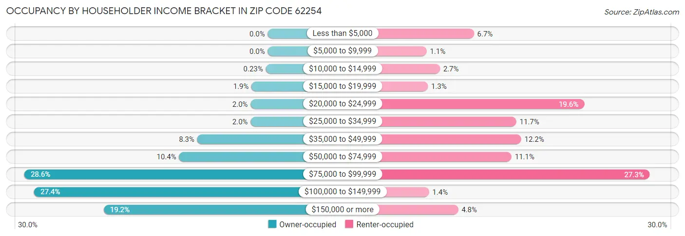 Occupancy by Householder Income Bracket in Zip Code 62254
