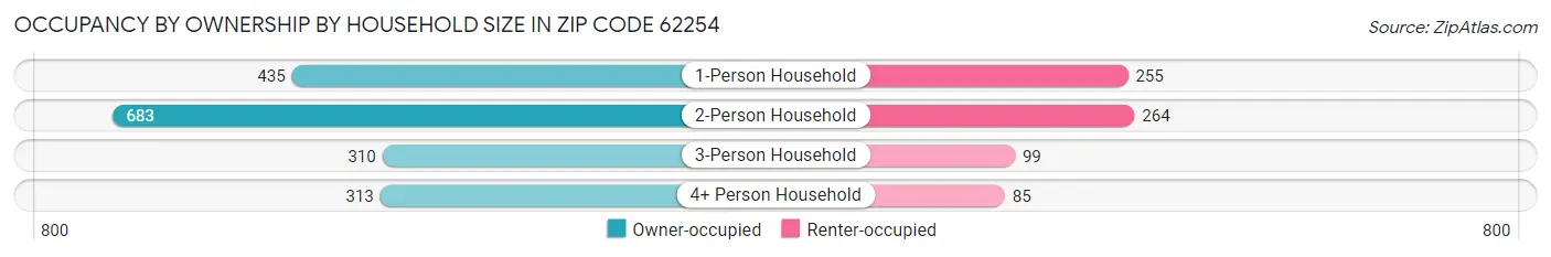 Occupancy by Ownership by Household Size in Zip Code 62254