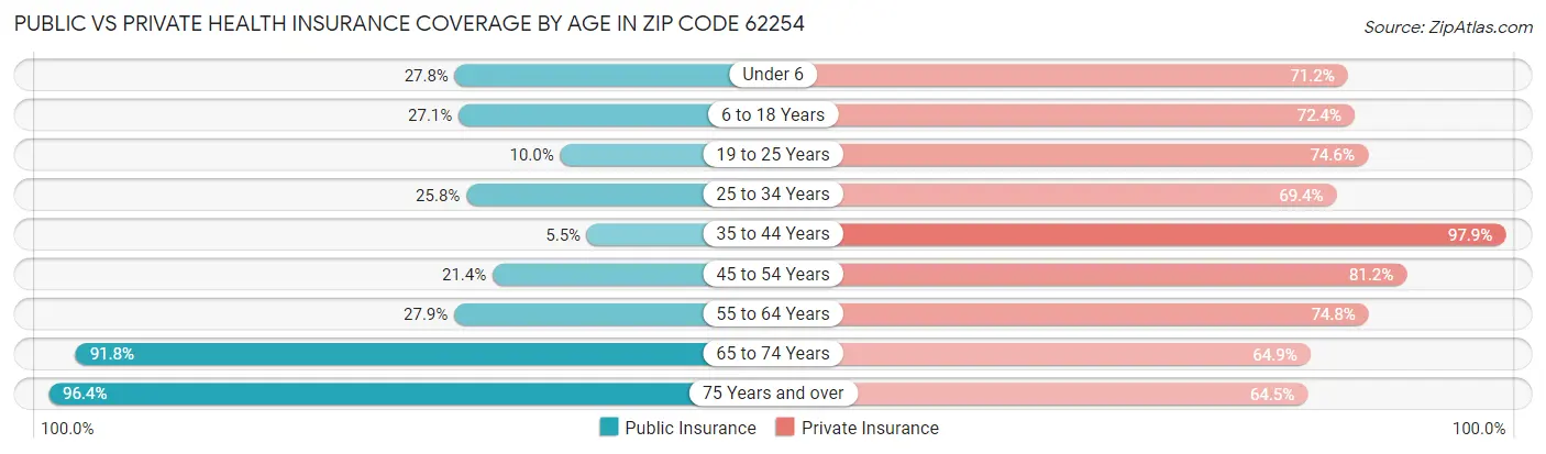 Public vs Private Health Insurance Coverage by Age in Zip Code 62254