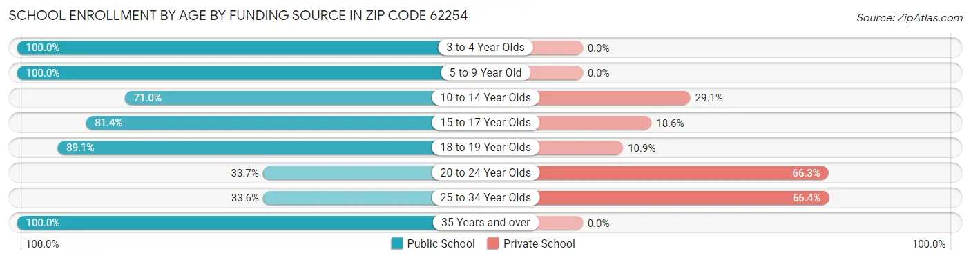 School Enrollment by Age by Funding Source in Zip Code 62254