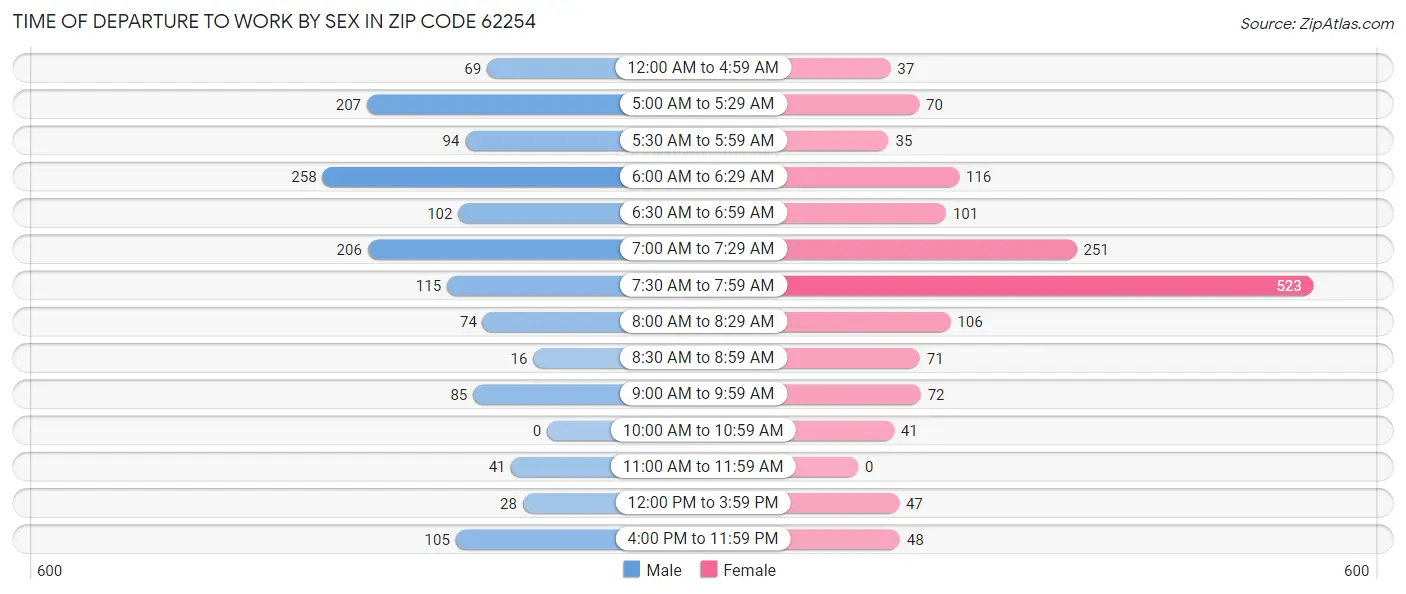 Time of Departure to Work by Sex in Zip Code 62254