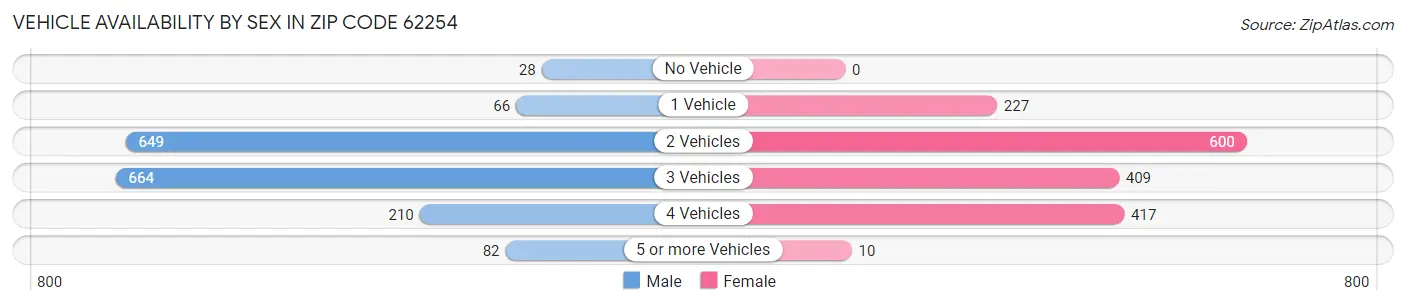 Vehicle Availability by Sex in Zip Code 62254