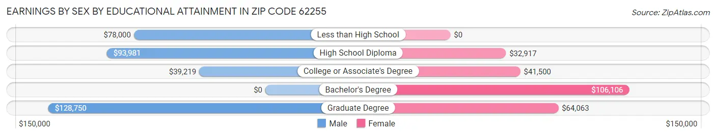 Earnings by Sex by Educational Attainment in Zip Code 62255