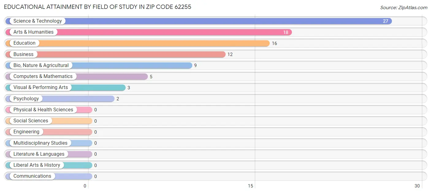 Educational Attainment by Field of Study in Zip Code 62255