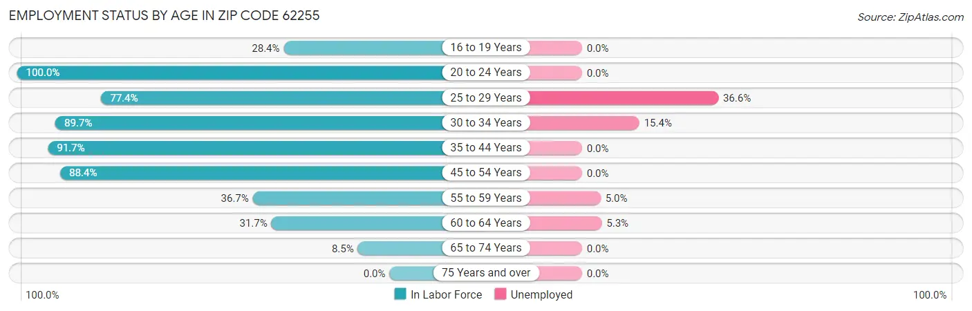 Employment Status by Age in Zip Code 62255