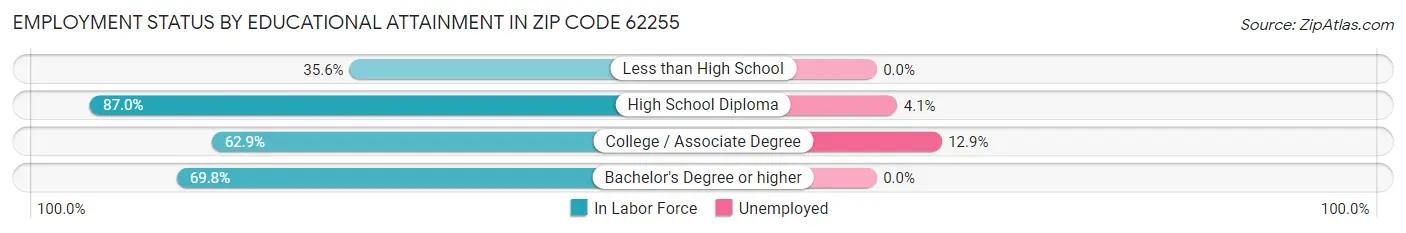 Employment Status by Educational Attainment in Zip Code 62255