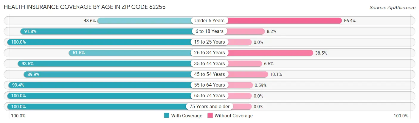 Health Insurance Coverage by Age in Zip Code 62255