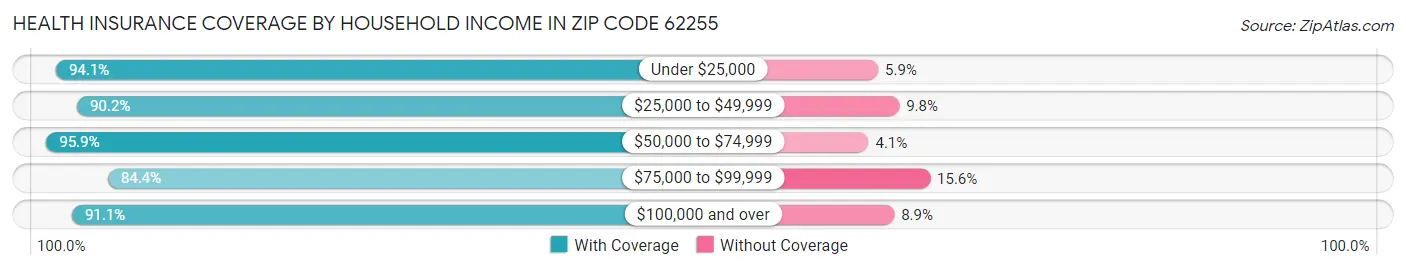 Health Insurance Coverage by Household Income in Zip Code 62255