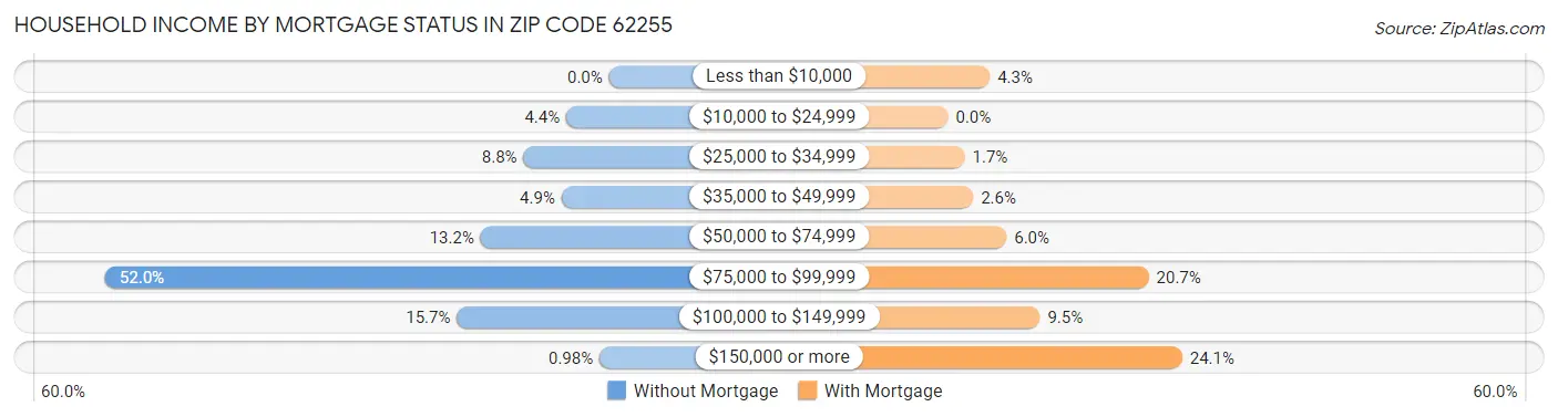 Household Income by Mortgage Status in Zip Code 62255