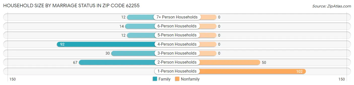 Household Size by Marriage Status in Zip Code 62255
