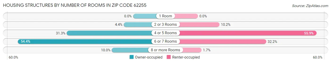 Housing Structures by Number of Rooms in Zip Code 62255
