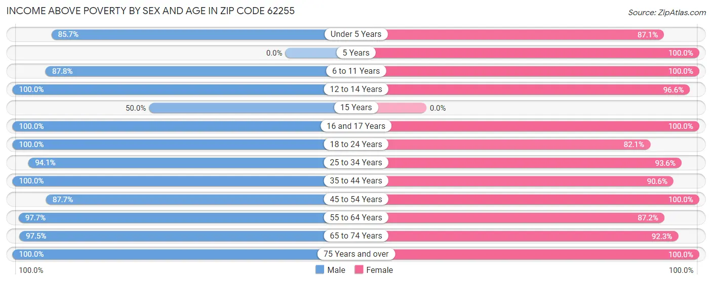 Income Above Poverty by Sex and Age in Zip Code 62255