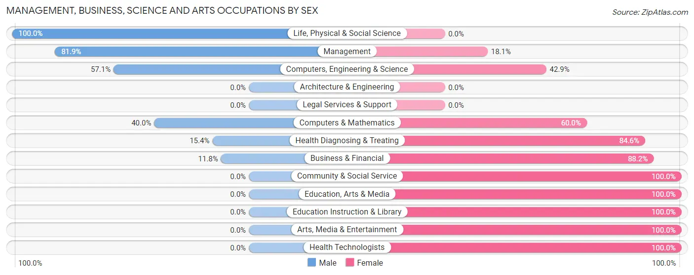 Management, Business, Science and Arts Occupations by Sex in Zip Code 62255