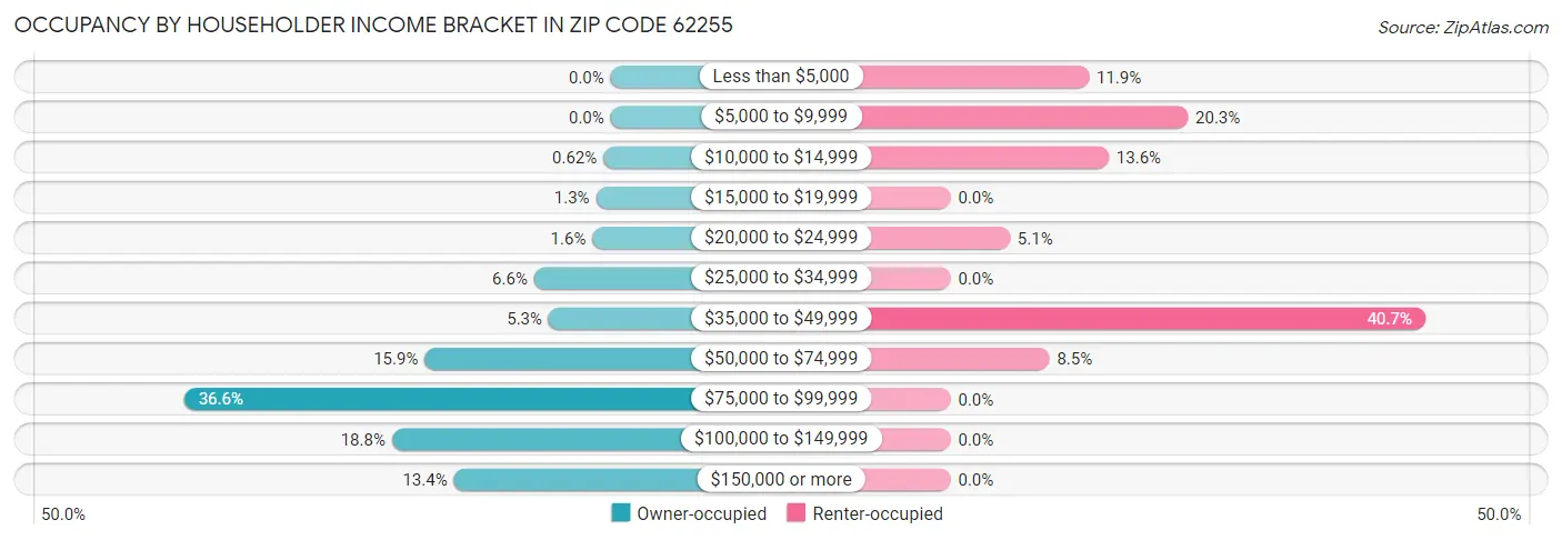 Occupancy by Householder Income Bracket in Zip Code 62255