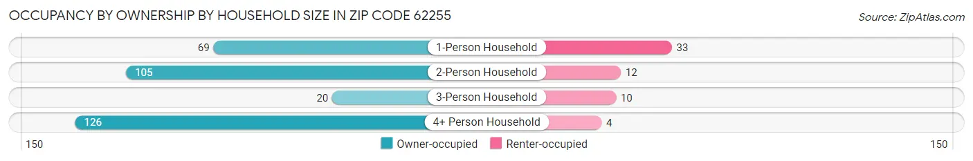 Occupancy by Ownership by Household Size in Zip Code 62255
