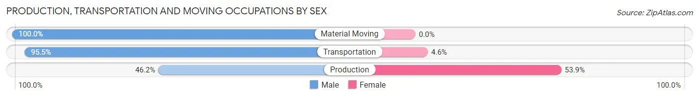Production, Transportation and Moving Occupations by Sex in Zip Code 62255