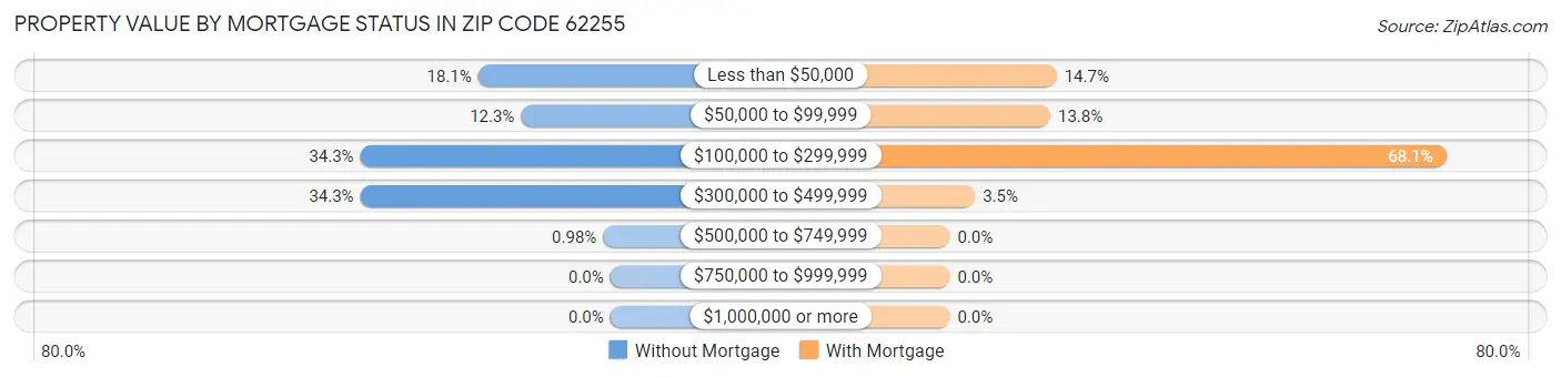 Property Value by Mortgage Status in Zip Code 62255
