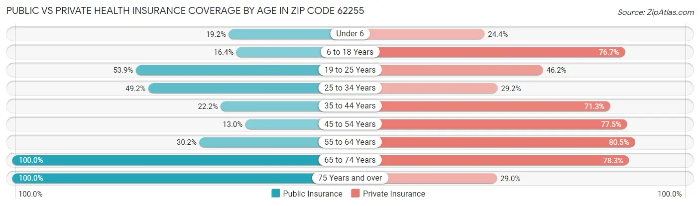 Public vs Private Health Insurance Coverage by Age in Zip Code 62255