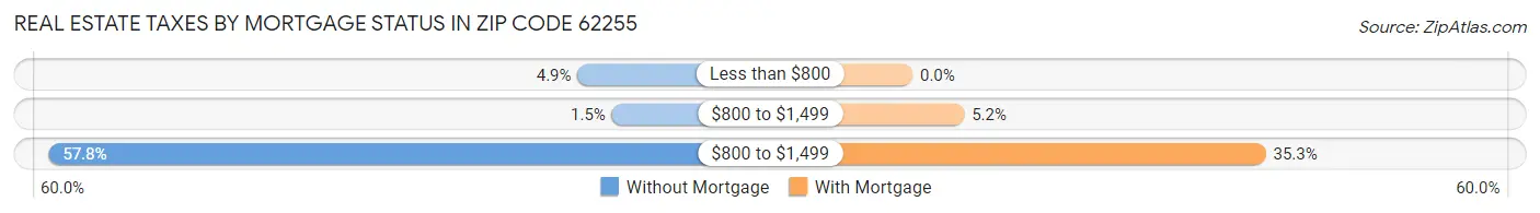 Real Estate Taxes by Mortgage Status in Zip Code 62255