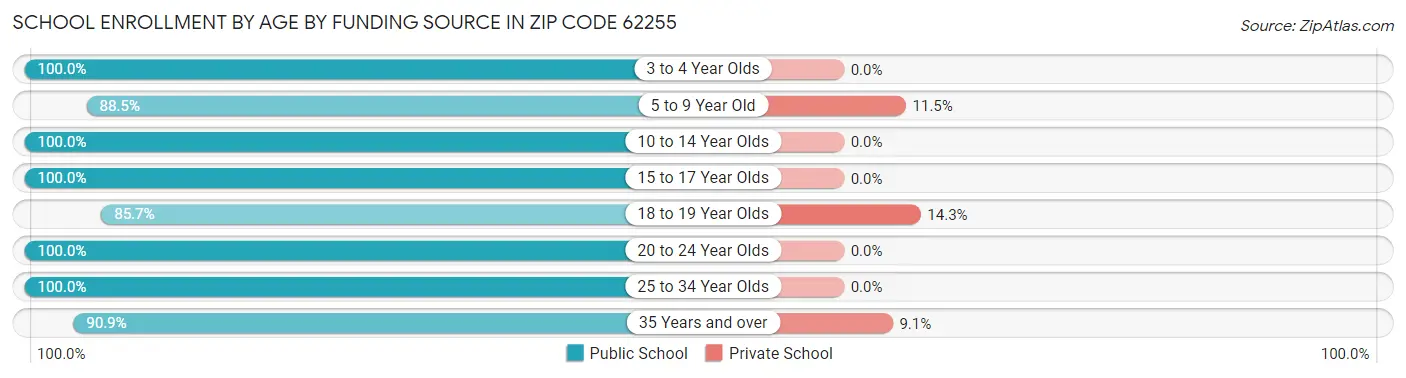 School Enrollment by Age by Funding Source in Zip Code 62255