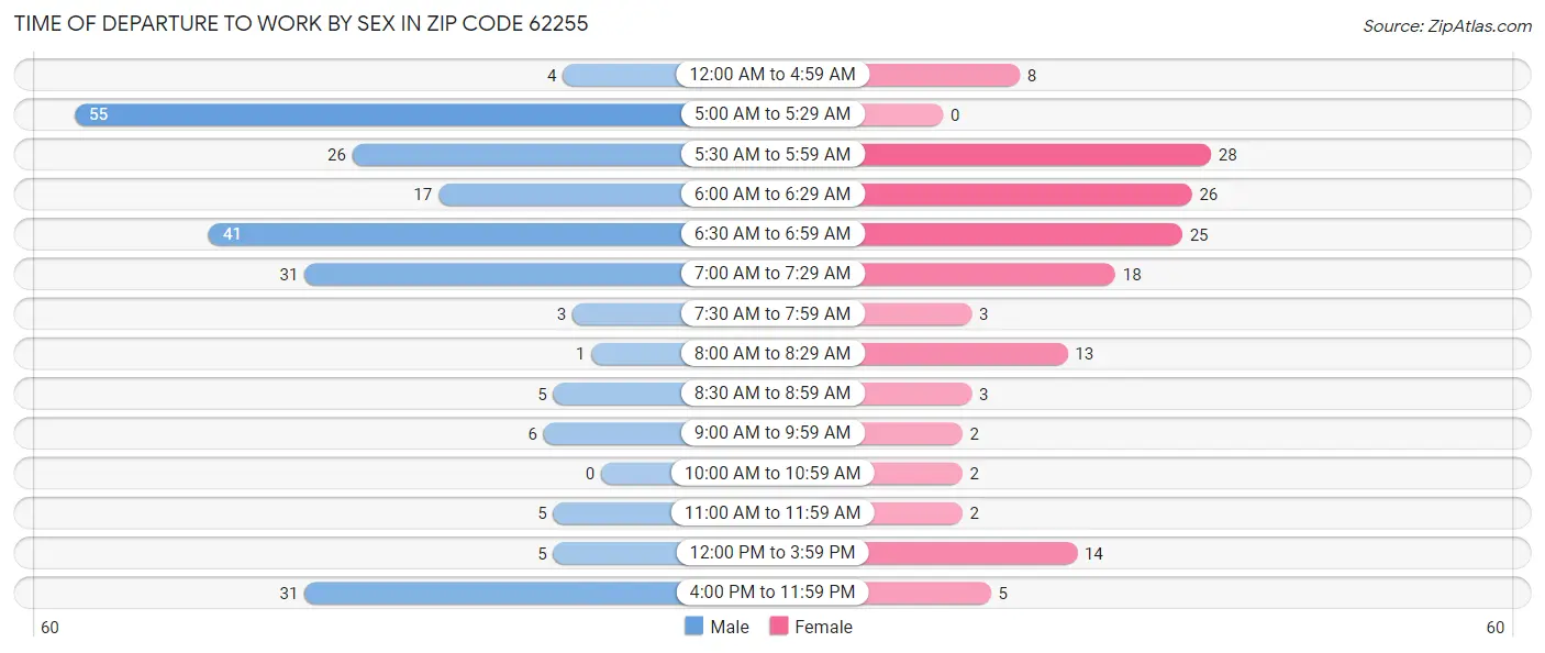 Time of Departure to Work by Sex in Zip Code 62255