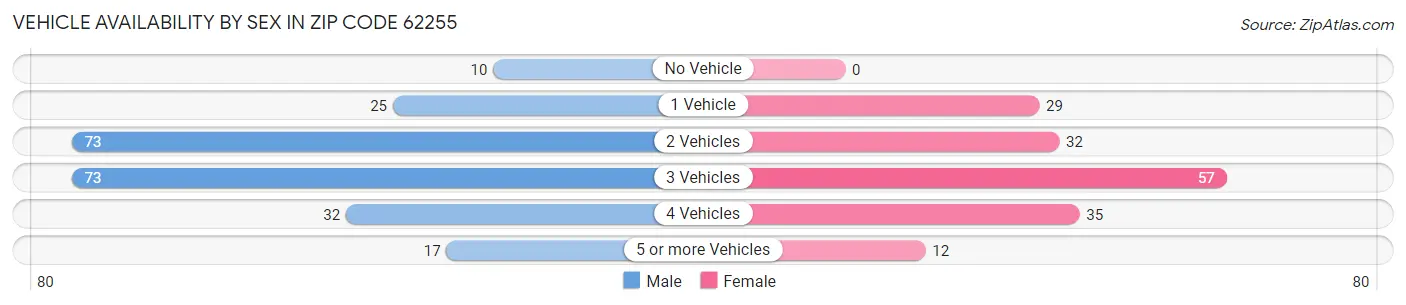 Vehicle Availability by Sex in Zip Code 62255